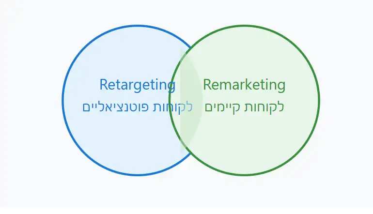מה ההבדל בין רימרקטינג לריטרגטינג 4 retargeting and remarketing - ההבדל העיקרי