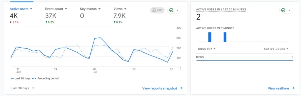 בדיקת כמות כניסות לאתר 1 גוגל אנליטיקס ניתוח תנועה לאתר