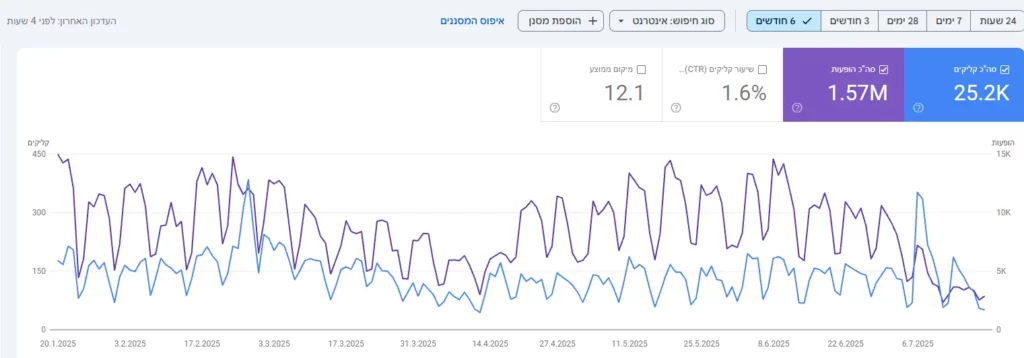 בדיקת כמות כניסות לאתר 2 גוגל סרצ' קונסול ניתוח תנועה