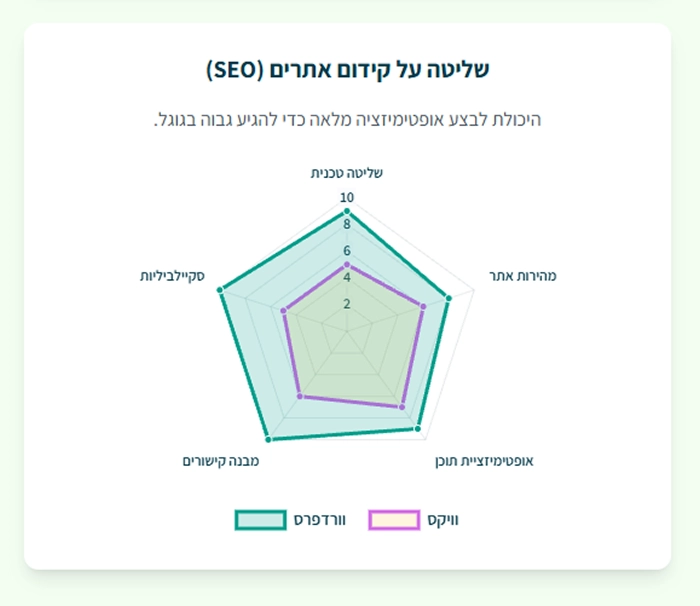 מה עדיף וורדפרס או וויקס? סקירה מלאה 5 SEO וביצועים - וורדפרס או וויקס