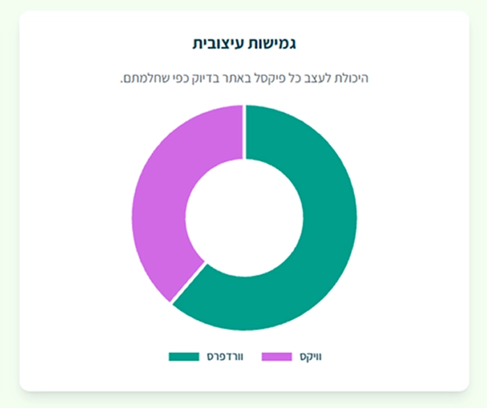 מה עדיף וורדפרס או וויקס? סקירה מלאה 3 גמישות עיצובית wordpress vs wix