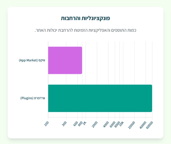מה עדיף וורדפרס או וויקס? סקירה מלאה 4 פונקציונליות והרחבות - וורדפרס vs וויקס