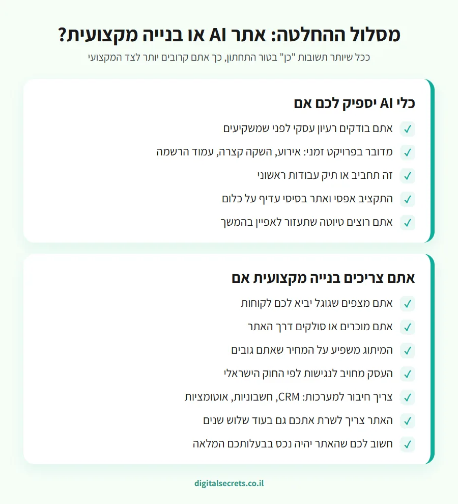 בניית אתר עם AI מול בנייה מקצועית: מה נכון לעסק שלכם? 3 אינפוגרפיקה של מסלול ההחלטה בין אתר שנבנה עם AI לבנייה מקצועית, עם רשימת המצבים שבהם כל אפשרות מתאימה