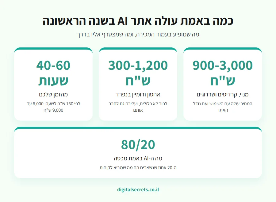 בניית אתר עם AI מול בנייה מקצועית: מה נכון לעסק שלכם? 2 אינפוגרפיקה של העלות האמיתית של אתר AI בשנה הראשונה: מנוי וקרדיטים, אחסון ודומיין בנפרד, ושווי הזמן שלכם בשקלים