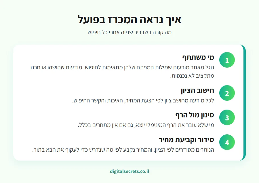 מה זה Ad Rank בגוגל אדס 1 אינפוגרפיקה של ארבעת שלבי מכרז המודעות בגוגל שבו נקבע Ad Rank של כל מודעה