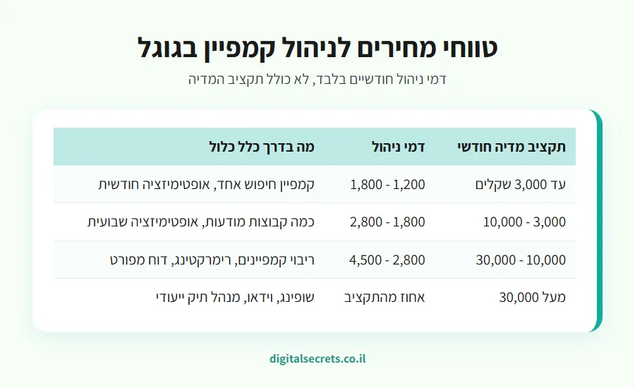 כמה עולה ניהול קמפיין גוגל אדס 2 אינפוגרפיקה של טווחי מחירים לניהול קמפיין בגוגל לפי גודל תקציב חודשי
