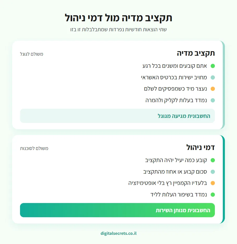 כמה עולה ניהול קמפיין גוגל אדס 1 אינפוגרפיקה של ההבדל בין תקציב המדיה לבין דמי הניהול בקמפיין גוגל אדס