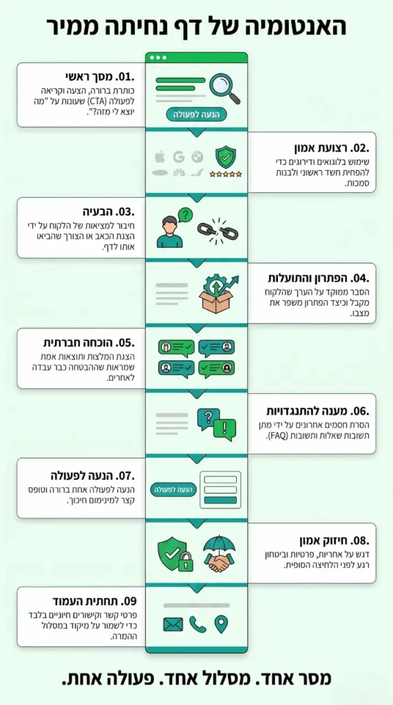 האנטומיה והמבנה של דף נחיתה ממיר שמוביל לפעולה 1 אינפוגרפיקה המציגה את האנטומיה של דף נחיתה ממיר ואת תשעת המקטעים המרכזיים בו