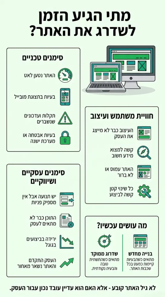 האתר שלכם מיושן? 12 סימנים שהגיע הזמן לשדרג אותו 1 אינפוגרפיקה המציגה סימנים שאתר מיושן ומתי כדאי לשדרג את האתר או לבנות אותו מחדש