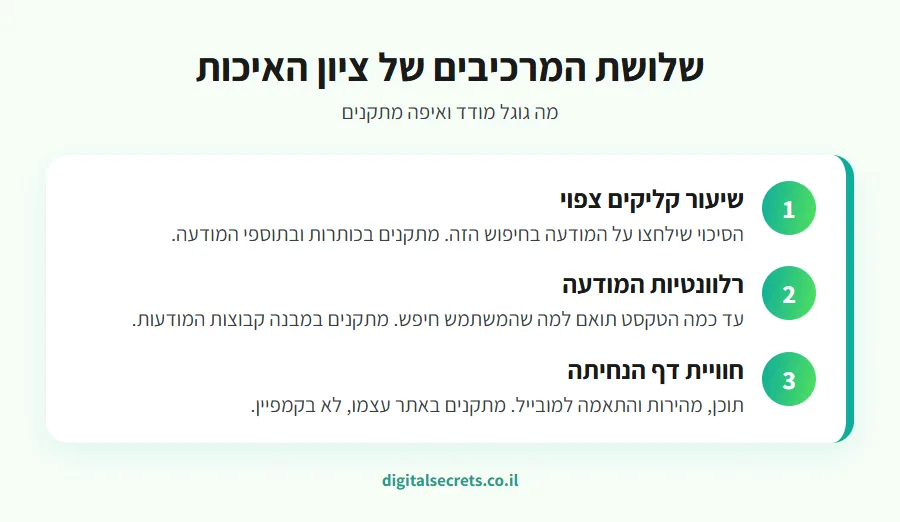 ציון איכות בגוגל אדס: מה זה ואיך משפרים אותו 1 אינפוגרפיקה של שלושת מרכיבי ציון האיכות בגוגל אדס ואיפה מתקנים כל אחד