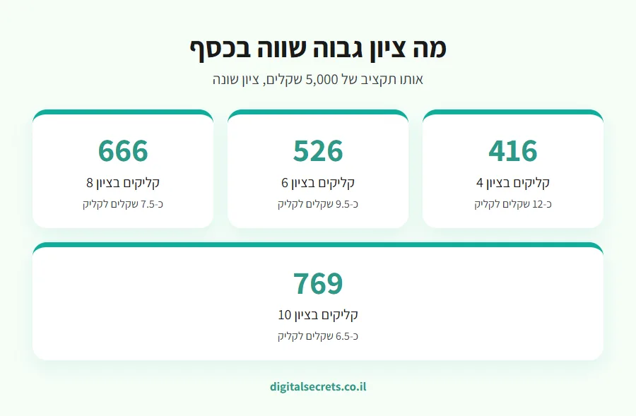 ציון איכות בגוגל אדס: מה זה ואיך משפרים אותו 2 אינפוגרפיקה של כמות הקליקים שאותו תקציב קונה בציון איכות בגוגל אדס שונה