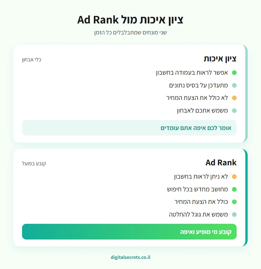 מה זה Ad Rank בגוגל אדס 2 אינפוגרפיקה של ההבדל בין ציון איכות לבין Ad Rank ומה כל אחד מהם קובע
